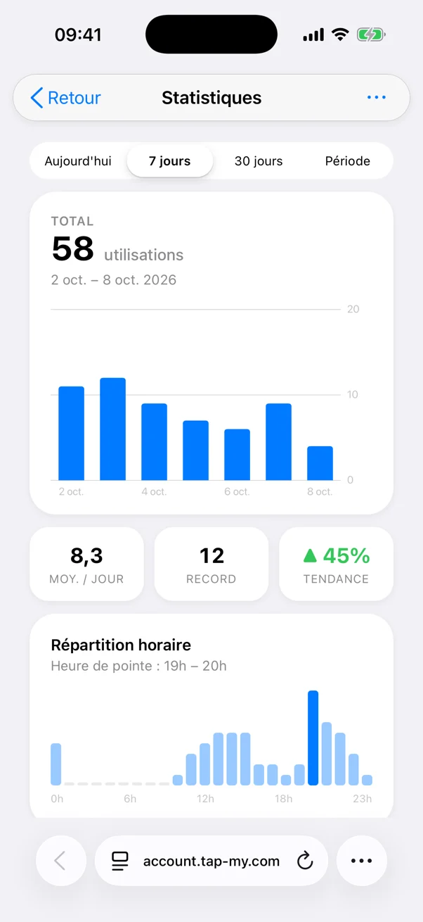 Statistiques : total, record, tendance, répartition horaire