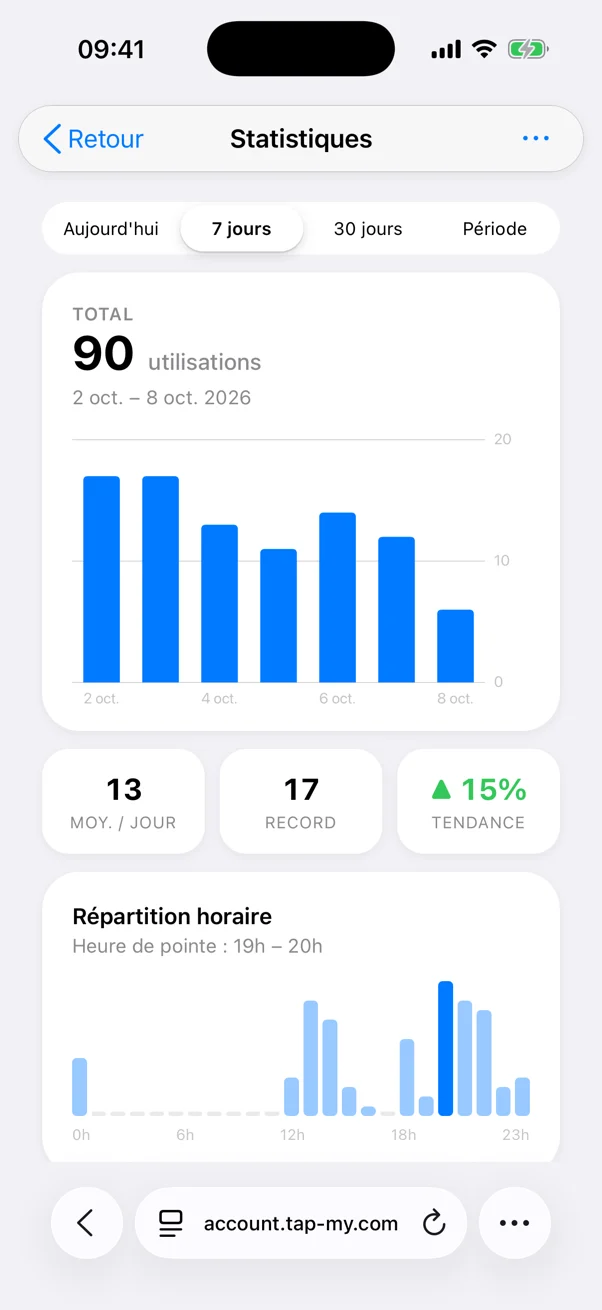 Statistiques d'une carte dans la webapp T+